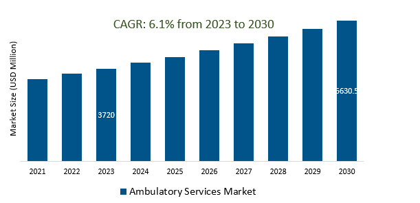 Ambulatory Services Market 2023-2030.	
